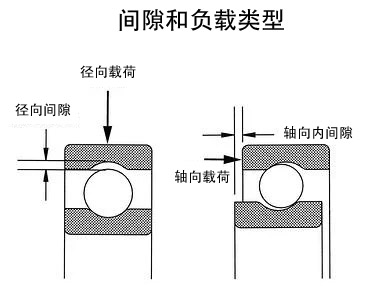 轴承间隙和负载类型